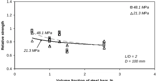 Fig. 3.  Variation of relative strength ratio versus steel volume fraction for two concrete strength levels