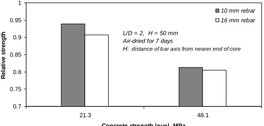 Fig. 5.  Variation of relative strength ratio versus steel volume fraction for different bar sizes