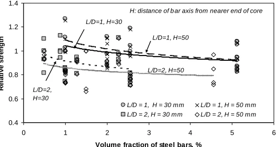 Fig. 7.  Variation of relative strength ratio versus steel volume fraction for different values of L/D ratio and H