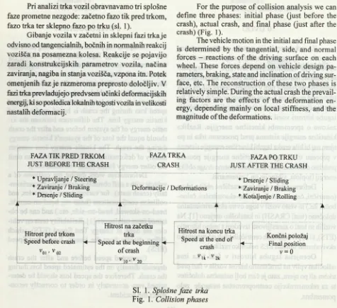 Fig. 1. Collision phases