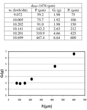 Table 1: Results of experimental work index values, using Bond Ball Mill. 