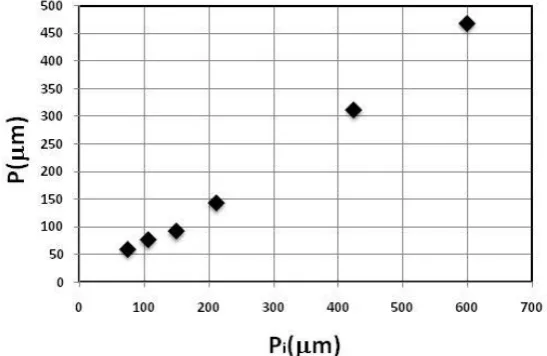 Figure 3: Variation of P and Pi. 