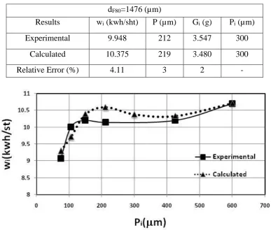 Table 2: Experimental & calculated work index values using 300µm screen. 