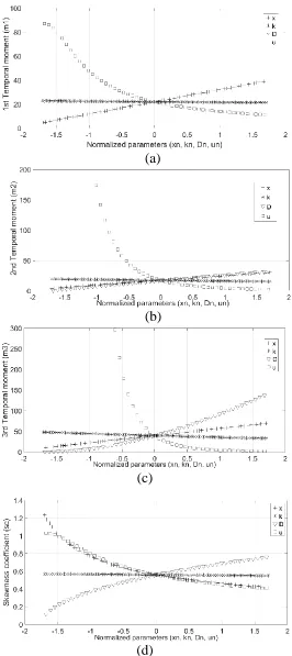 Fig. 3. Sensitivity analysis for moment equations a) 1st temporal moment versus normalized parameters b) 2nd temporal moment versus normalized parameters c) 3rd temporal moment versus normalized parameters d) skewness coefficient versus normalized paramete