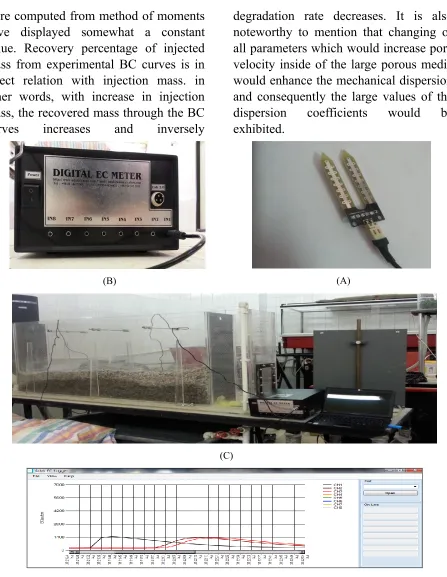 Fig. 1. Laboratory flume (C), EC meter sensors (A), Data accusation system (B), Designed software (D)