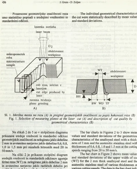 Fig. 1. Selection o f measuring planes at the laser cut (A) and description of cut quality by