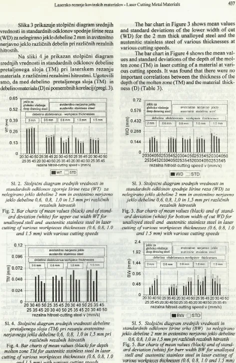 Fig. 2. Bar charts o f mean values (black) and o f stand­