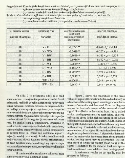 Table 4. Correlation coefficients calculated for various pairs o f variables as well as the 