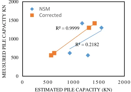 Fig. 7. Comparison of measured and estimated pile bearing capacity obtained from initial NSM (1975, 1978) and the present modified method for square concrete piles installed in sand
