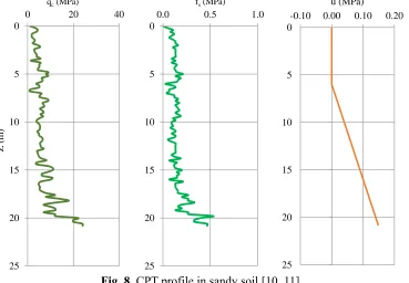 Fig. 8. CPT profile in sandy soil [10, 11]. 