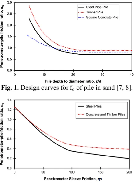 Fig. 2. Design curves for fs of pile in clay [7, 8].