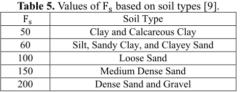 Table 5. Values of Fs based on soil types [9].  Soil Type 
