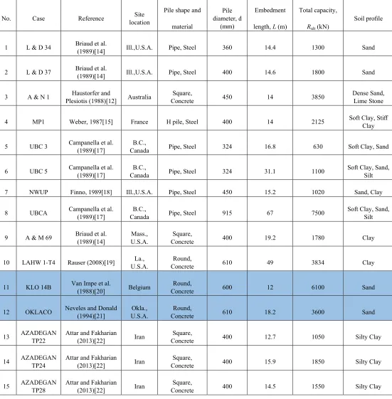 Table 8. Details of piles and soil profiles. (a) Databases used for the initial assessment 