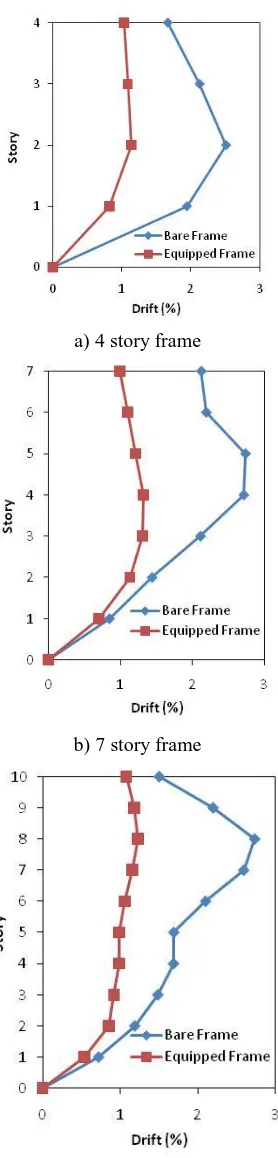 Fig 12.c) 10 story frame  Average maximum story drift of the frames with and without damper 