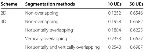 Figure 13 Throughput comparison when users are distributed in a 120° sector.