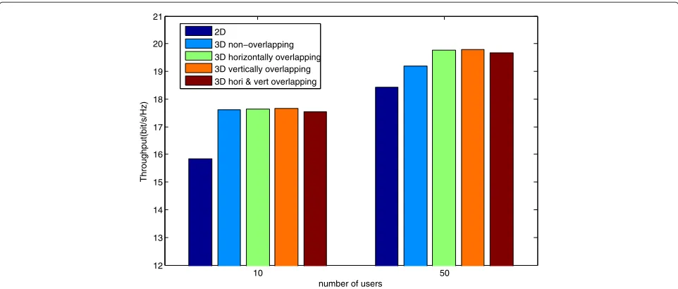 Figure 14 Throughput comparison when users are distributed in a whole cell.