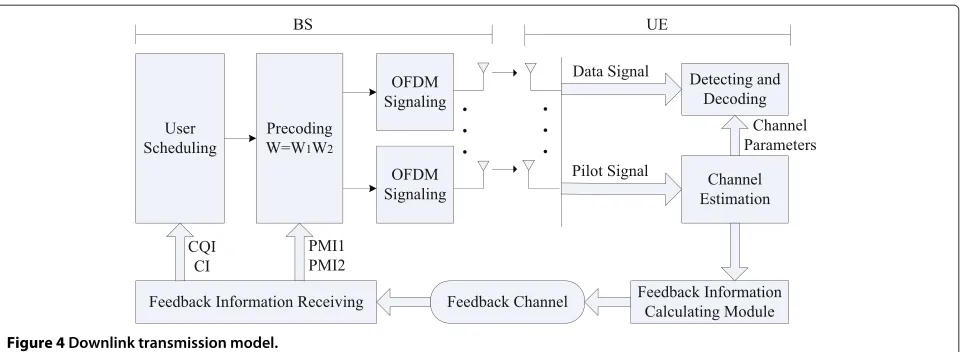 Figure 4 Downlink transmission model.