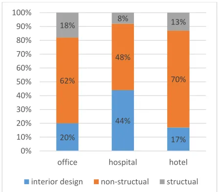 Fig. 1. Comparison of financial value of structural and nonstructural components and building content