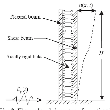 Fig. 2.  Flexural and shear transformation in flexural and shear cantilever beam [11]