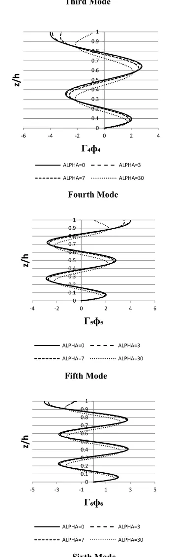 Fig. 3. The effect of dimensionless parameter of lateral stiffness ratio on mode figures