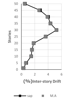 Fig. 4.tComparison of inter-story drift response obtained from time history analysis in the software with acceleration obtained from the presented equation