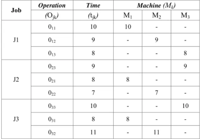 Table 1. An Example of 3 –Jobs 3-Machines Scheduling Problems With Processing Times 