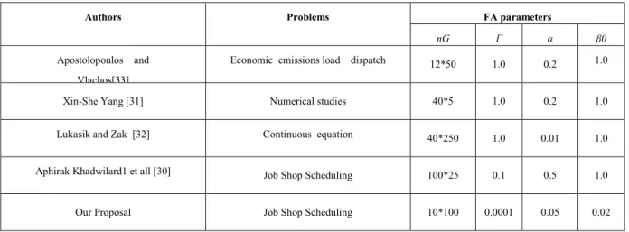 Table 2.Comparison of FFA parameters’ setting used in previous Researchers. 
