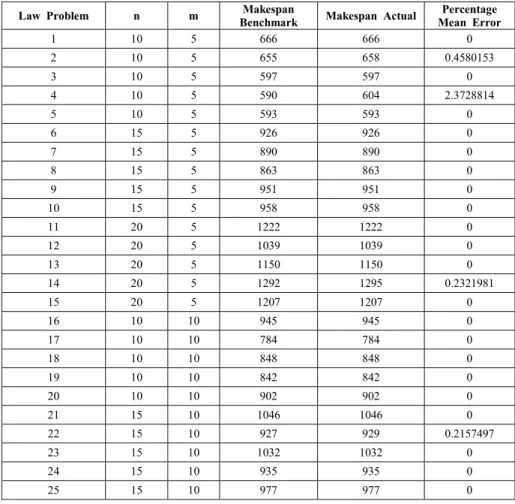 Table 3.Comparisons of FEA Lawrance Bench Mark Data Base. Lawrance Problem (LA 01-25) 