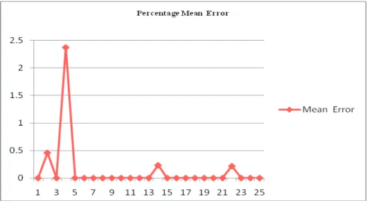 Fig. 2.  Comparison of Makespan 