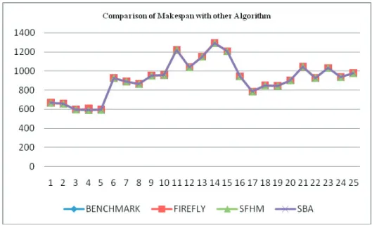 Fig. 3.  Comparison of Makespan with other Algorithm 