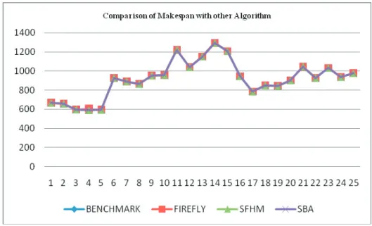 Fig. 3.  Comparison of Makespan with other Algorithm 