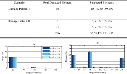 Fig. 5.  Damage severities for suspected elements in model 1: (a) scenario 1 with 3% and 5% noise, (b) scenario 2 with 3% and 5% noise