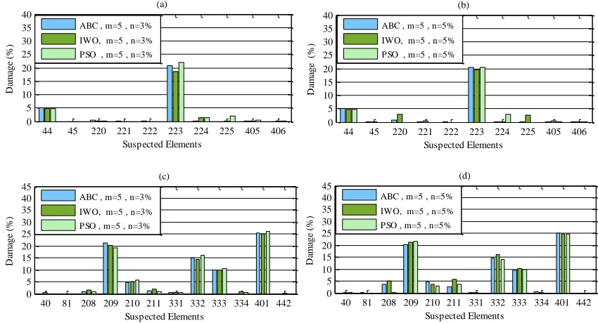 Fig. 10. Damage severities for suspected elements generated by model updating process with ABC algorithm for model 2: (a) scenario 1 with 3% and 5% noise, (b) scenario 2 with 3% and 5% noise