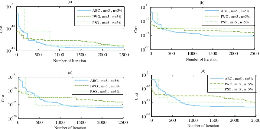 Fig. 12.  Convergence curves for model 2 (a) with 3% noise – scenario 1 (b) with 5% noise scenario 1 (c) with 3% noise – senario2, (d) with 5% noise – scenario 2