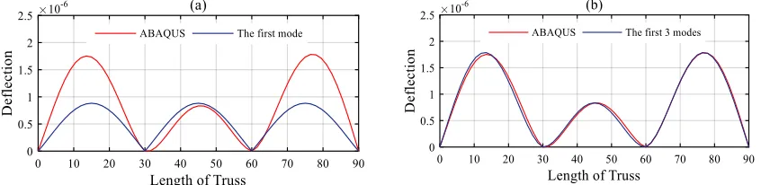 Fig. 1. modal analysis in MATLAB for model 1 for down path and estimation with (a) the first mode, (b)  Comparison between static deflections resulted from static analysis with ABAQUS and the first three modes