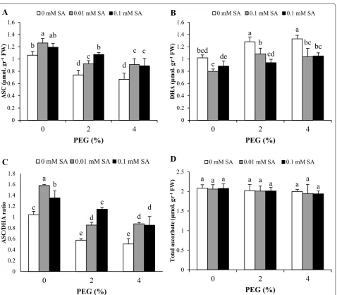Fig. 3 Effects of SA pretreatment and PEG on A ASC, B DHA, C ASC/DHA ratio and D total ascorbate of Artemisia aucheri