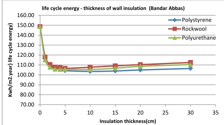 Table 3. Calculation of energy buildings in dedicated mode thick of polystyrene insulation Embodied Embodied 