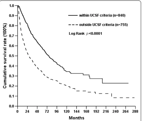 Figure 1 Outcome overview of patients with resectableprimary hepatocellular carcinoma (HCC) within UCSF criteria.