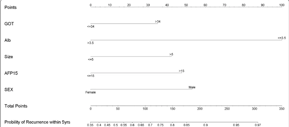 Figure 3 The nomogram is to predict the probability of recurrence within 5 years after curative hepatectomy
