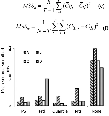 Figure 1. Global mean squared bias in difference of Cq values in replicates in raw data and after applying different normalization methods