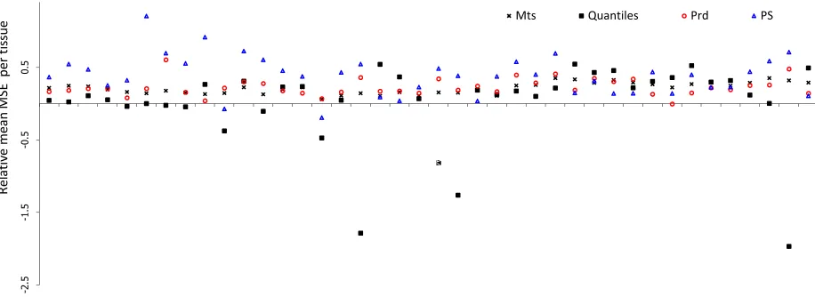 Figure 2. Average smoothed MAD in different datasets and after different normalizations