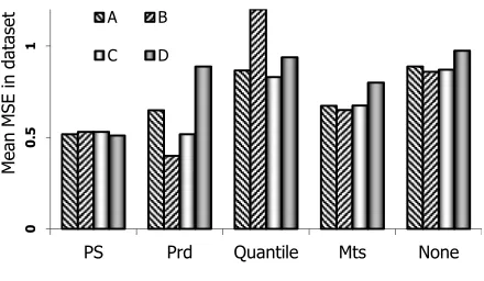 Figure 4. Global estimated MSE values in different datasets and after different normalizations