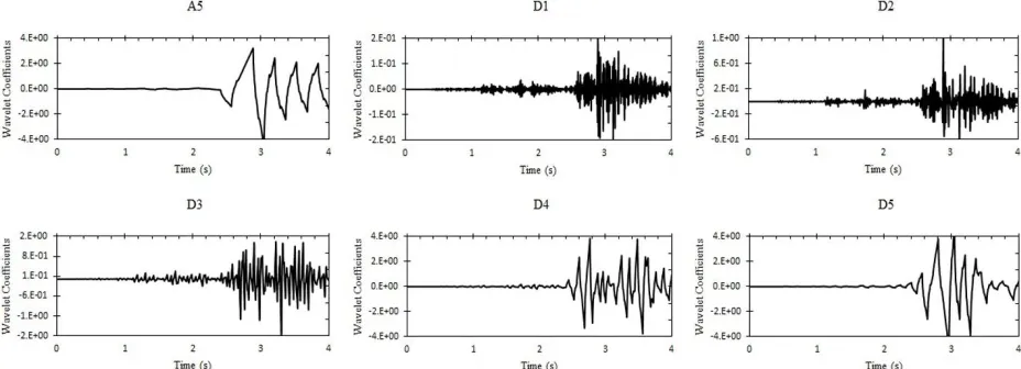 Fig. 8. (. Plots of wavelet approximation and details at five decomposition levels; the scaled Taiwan record 