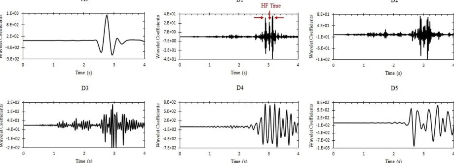 Fig. 11. Plots of wavelet approximation and details at five decomposition levels; the scaled Coalinga-07 record 