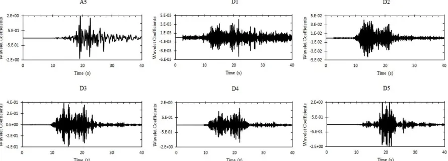 Fig. 12.  Plots of wavelet approximation and details at five decomposition levels; the scaled Chi-Chi, Taiwan record 