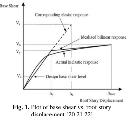 Fig. 1. Plot of base shear vs. roof story displacement [20,21,22] 