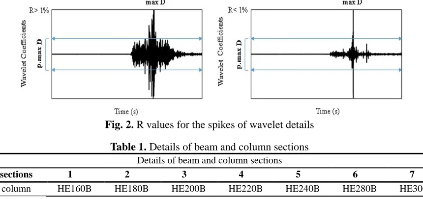 Fig. 2. R values for the spikes of wavelet details 
