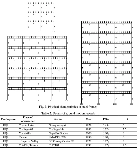 Fig. 3. Physical characteristics of steel frames 