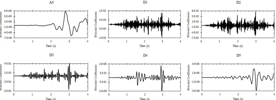 Fig. 4. Plots of wavelet approximation and details at five decomposition levels; the original Coyote Lake record 