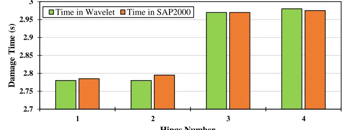 Fig. 7. Plots of wavelet approximation and details at five decomposition levels; the original Taiwan record 